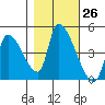 Seaside tide chart for Wednesday, October 26, 2022