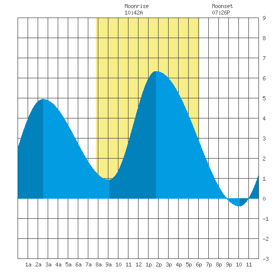 Seaside tide chart for Thursday, October 27, 2022