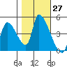 Seaside tide chart for Thursday, October 27, 2022