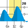 Seaside tide chart for Friday, October 28, 2022