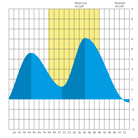 Seaside tide chart for Saturday, October 29, 2022