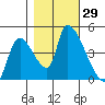 Seaside tide chart for Saturday, October 29, 2022