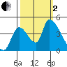Seaside tide chart for Sunday, October 2, 2022