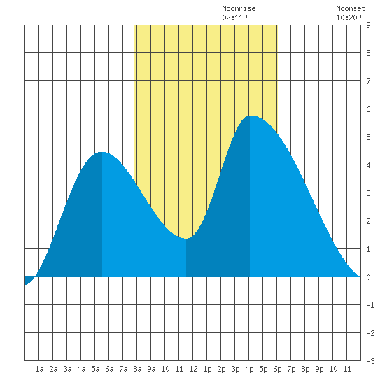 Seaside tide chart for Sunday, October 30, 2022
