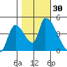 Seaside tide chart for Sunday, October 30, 2022