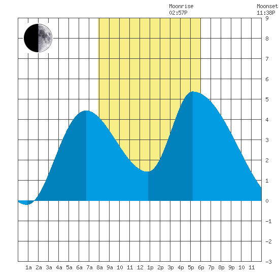 Seaside tide chart for Monday, October 31, 2022