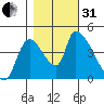 Seaside tide chart for Monday, October 31, 2022