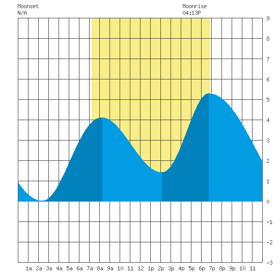 Seaside tide chart for Monday, October 3, 2022