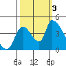 Seaside tide chart for Monday, October 3, 2022
