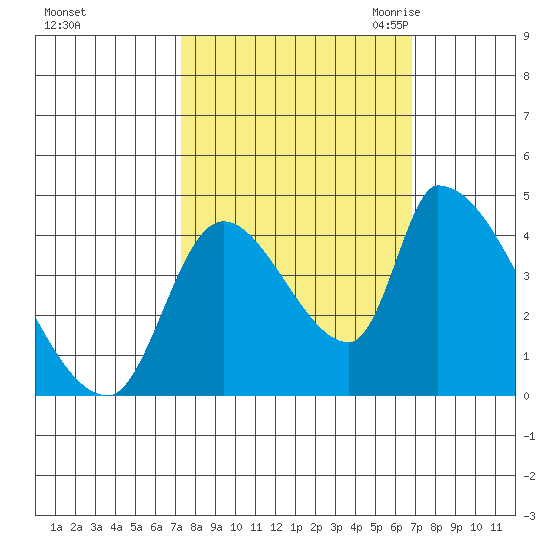 Seaside tide chart for Tuesday, October 4, 2022