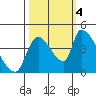Seaside tide chart for Tuesday, October 4, 2022