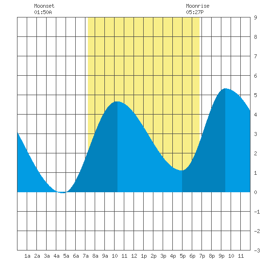 Seaside tide chart for Wednesday, October 5, 2022