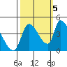 Seaside tide chart for Wednesday, October 5, 2022