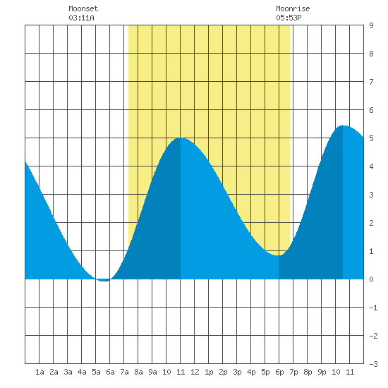 Seaside tide chart for Thursday, October 6, 2022