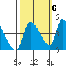 Seaside tide chart for Thursday, October 6, 2022
