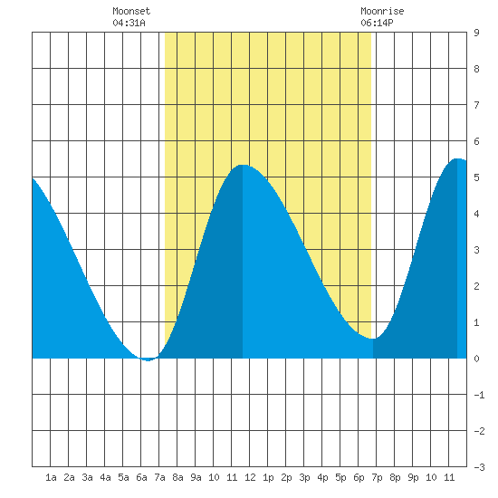 Seaside tide chart for Friday, October 7, 2022