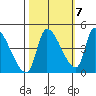 Seaside tide chart for Friday, October 7, 2022
