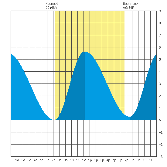 Seaside tide chart for Saturday, October 8, 2022