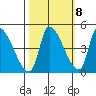 Seaside tide chart for Saturday, October 8, 2022