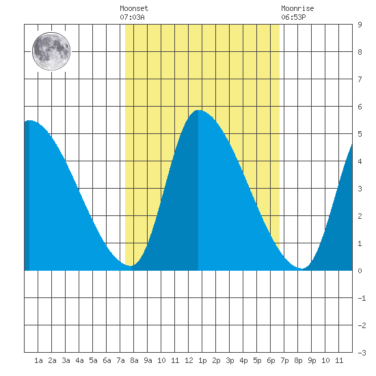Seaside tide chart for Sunday, October 9, 2022