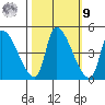 Seaside tide chart for Sunday, October 9, 2022