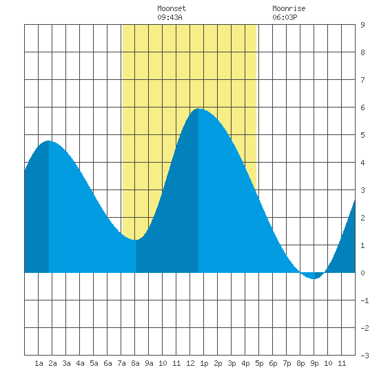 Seaside tide chart for Thursday, November 10, 2022