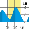 Seaside tide chart for Thursday, November 10, 2022