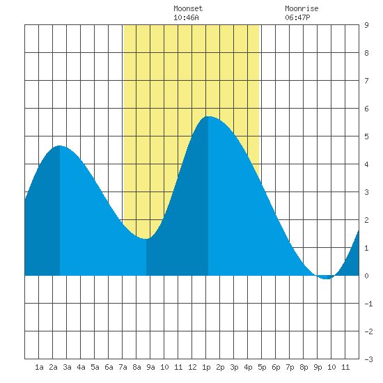Seaside tide chart for Friday, November 11, 2022