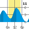 Seaside tide chart for Friday, November 11, 2022