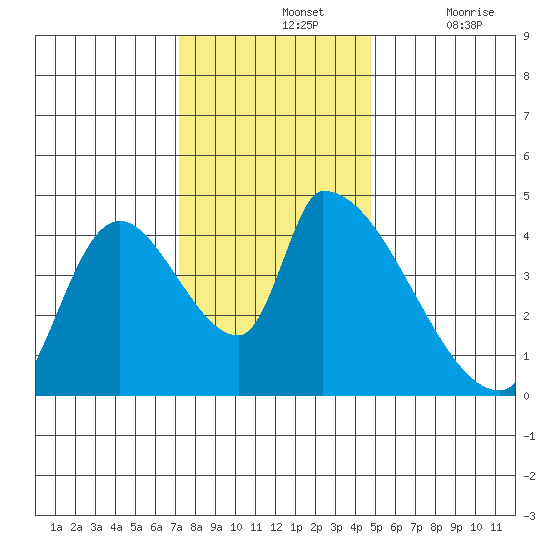 Seaside tide chart for Sunday, November 13, 2022