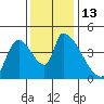 Seaside tide chart for Sunday, November 13, 2022