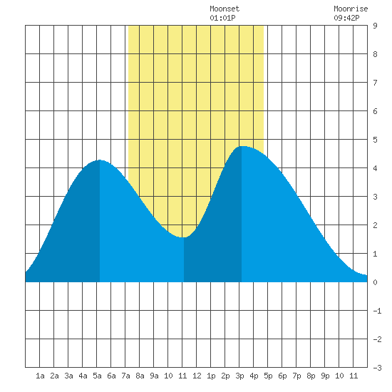 Seaside tide chart for Monday, November 14, 2022
