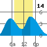 Seaside tide chart for Monday, November 14, 2022