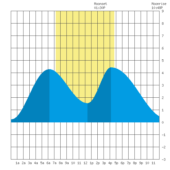 Seaside tide chart for Tuesday, November 15, 2022