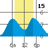 Seaside tide chart for Tuesday, November 15, 2022