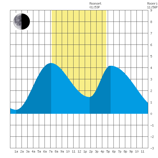 Seaside tide chart for Wednesday, November 16, 2022