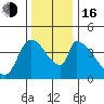Seaside tide chart for Wednesday, November 16, 2022