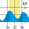 Seaside tide chart for Thursday, November 17, 2022