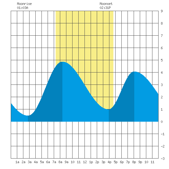 Seaside tide chart for Friday, November 18, 2022