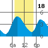 Seaside tide chart for Friday, November 18, 2022