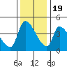 Seaside tide chart for Saturday, November 19, 2022