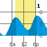 Seaside tide chart for Tuesday, November 1, 2022