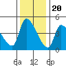 Seaside tide chart for Sunday, November 20, 2022
