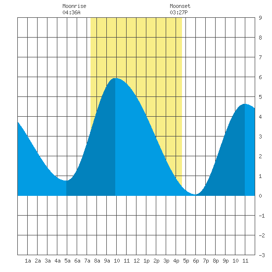 Seaside tide chart for Monday, November 21, 2022