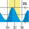 Seaside tide chart for Monday, November 21, 2022