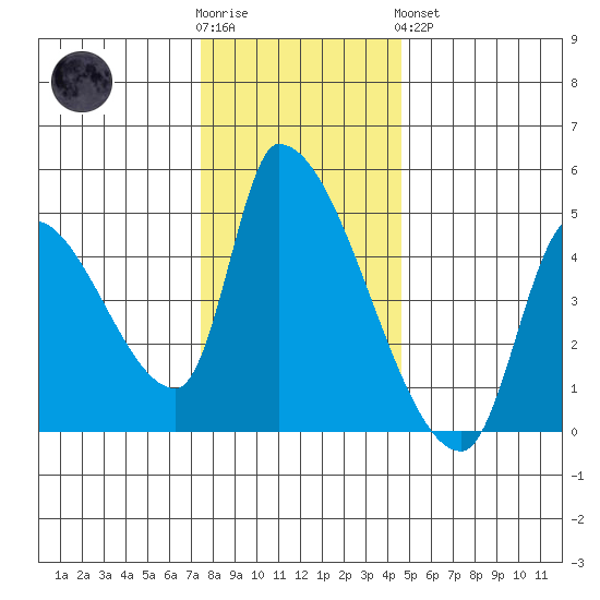 Seaside tide chart for Wednesday, November 23, 2022