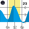 Seaside tide chart for Wednesday, November 23, 2022