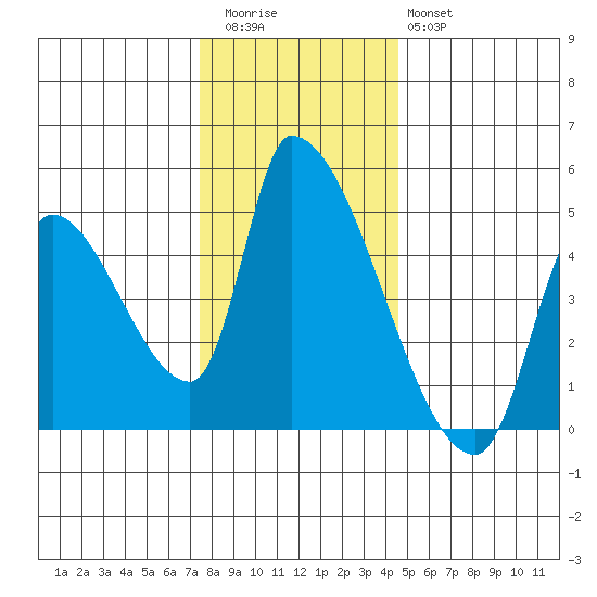 Seaside tide chart for Thursday, November 24, 2022
