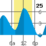Seaside tide chart for Friday, November 25, 2022
