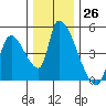 Seaside tide chart for Saturday, November 26, 2022